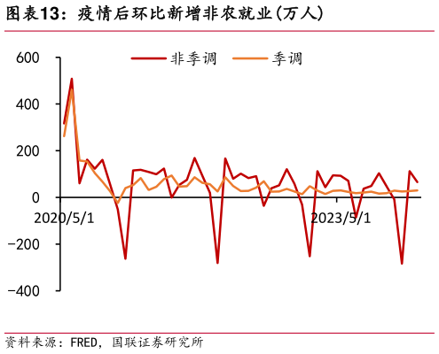 一起讨论下疫情后环比新增非农就业万人?
