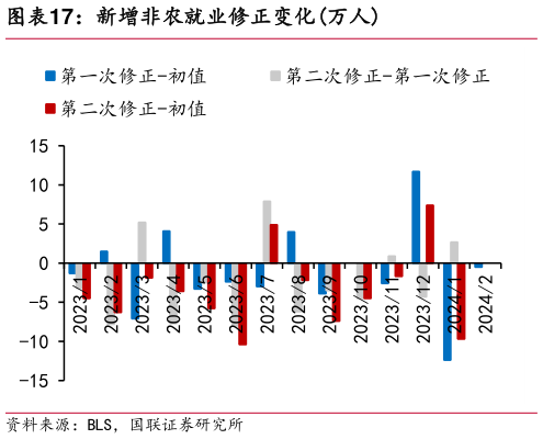 我想了解一下新增非农就业修正变化万人?