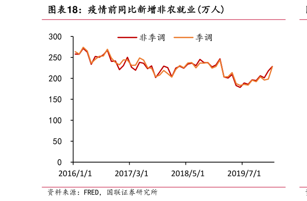 咨询大家疫情前同比新增非农就业万人?