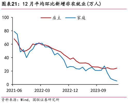 想关注一下12 月平均环比新增非农就业万人?