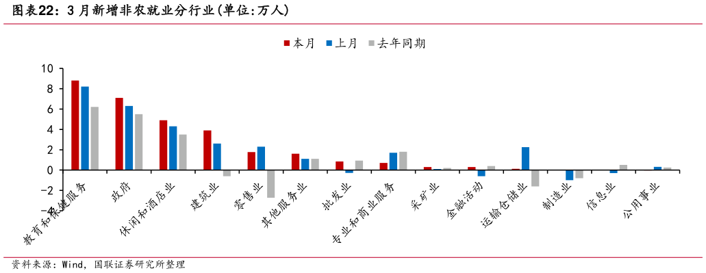 如何了解3 月新增非农就业分行业单位:万人?