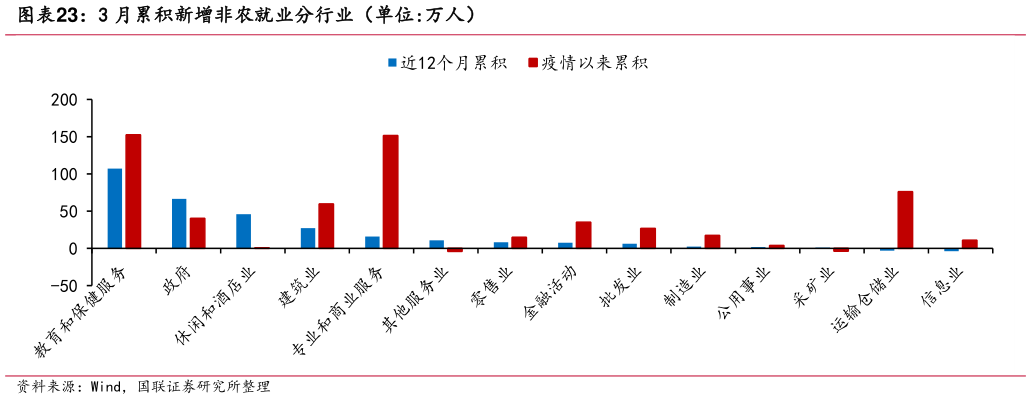 各位网友请教一下3 月累积新增非农就业分行业(单位:万人)?