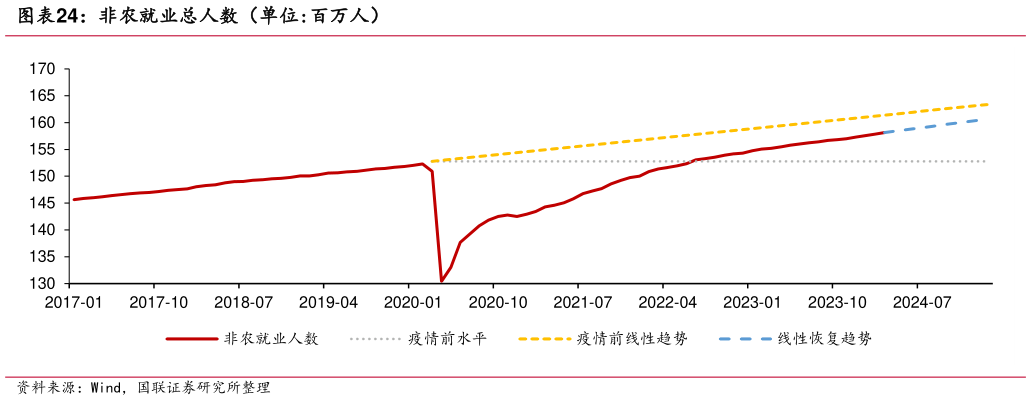 怎样理解非农就业总人数(单位:百万人)?