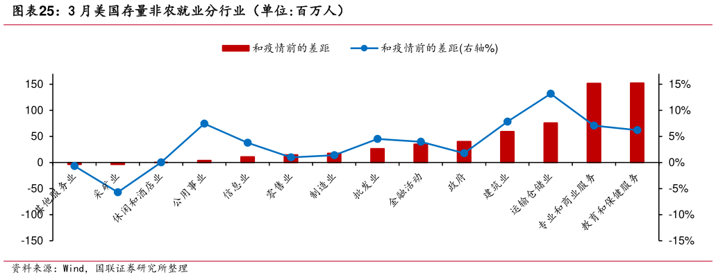 我想了解一下3 月美国存量非农就业分行业(单位:百万人)?