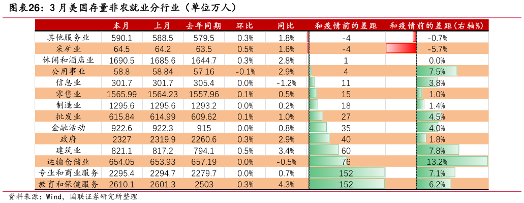 想问下各位网友3 月美国存量非农就业分行业(单位万人)?