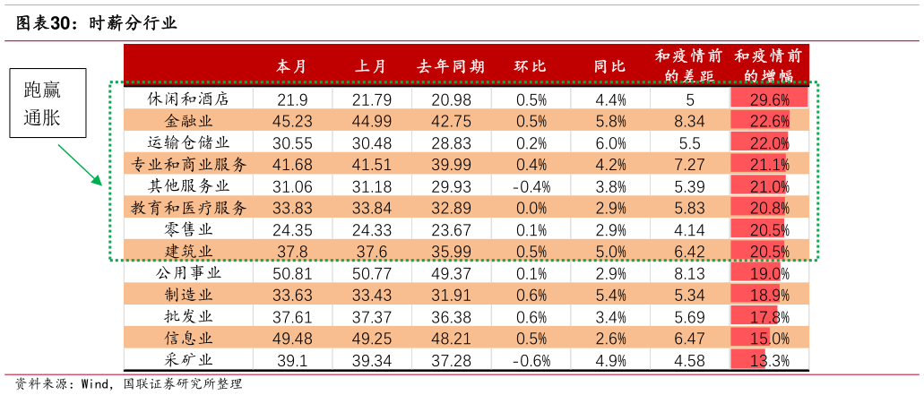 如何了解时薪分行业?
