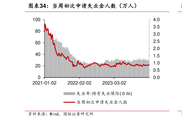 你知道当周初次申请失业金人数(万人)?