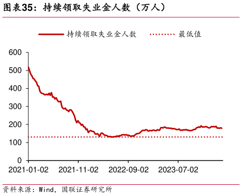 一起讨论下持续领取失业金人数(万人)?