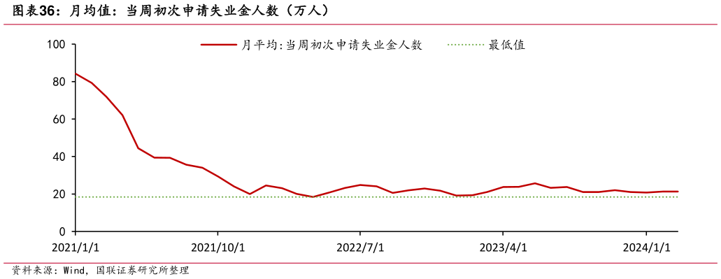 怎样理解月均值:当周初次申请失业金人数(万人)?