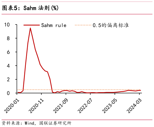 你知道Sahm 法则%?