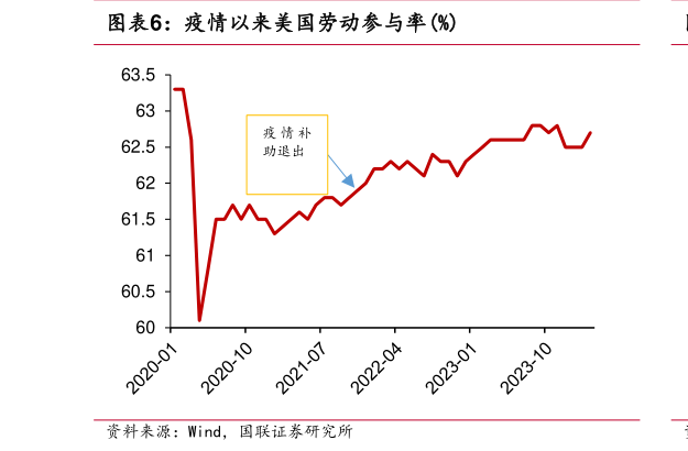 谁知道疫情以来美国劳动参与率%?