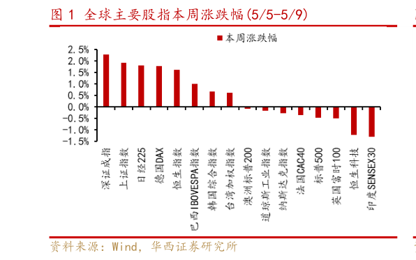 想问下各位网友全球主要股指本周涨跌幅55-59