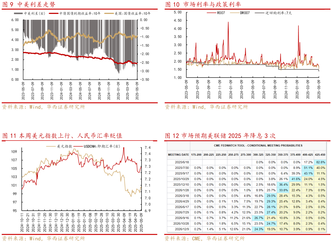 一起讨论下市场利率与政策利率 市场预期美联储 2025 年降息 3 次