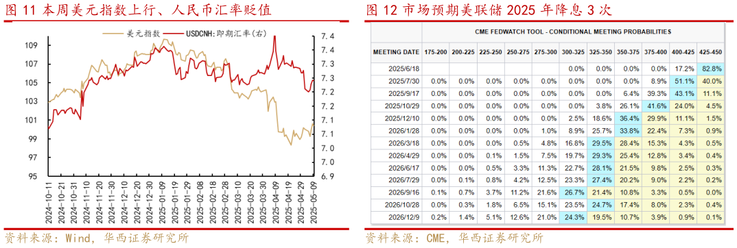 你知道市场预期美联储 2025 年降息 3 次