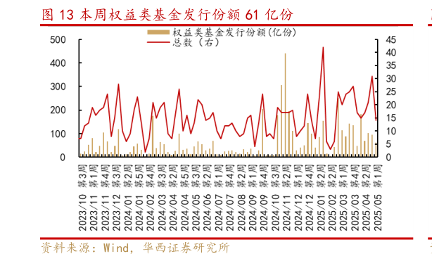 你知道本周权益类基金发行份额 61 亿份