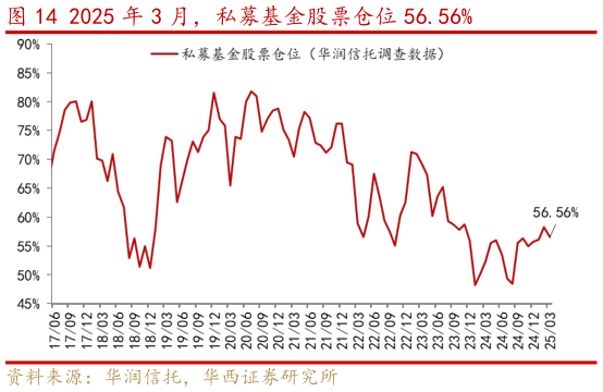 咨询下各位2025 年 3 月，私募基金股票仓位 56.56%