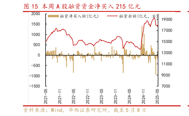 想问下各位网友本周 A 股融资资金净买入 215 亿元