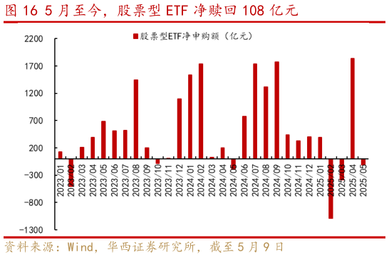 想关注一下5 月至今，股票型 ETF 净赎回 108 亿元