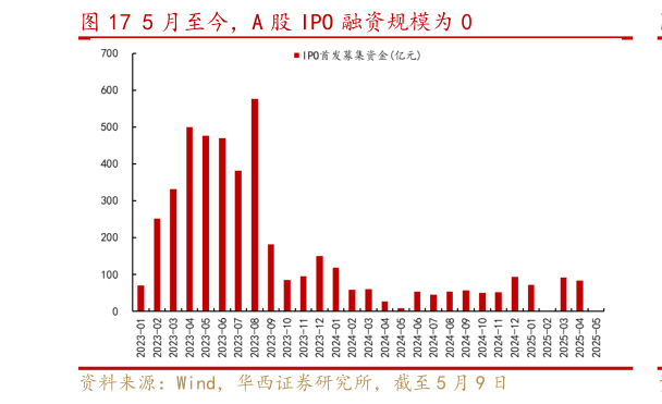 请问一下5 月至今，A 股 IPO 融资规模为 0