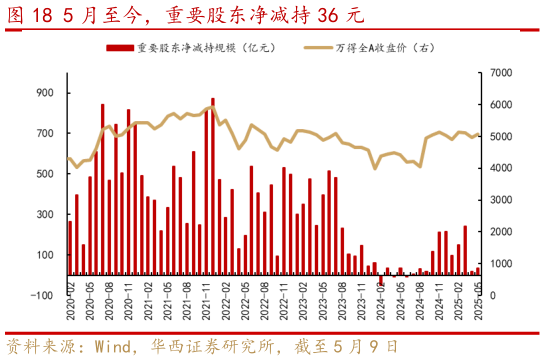 我想了解一下5 月至今，重要股东净减持 36 元