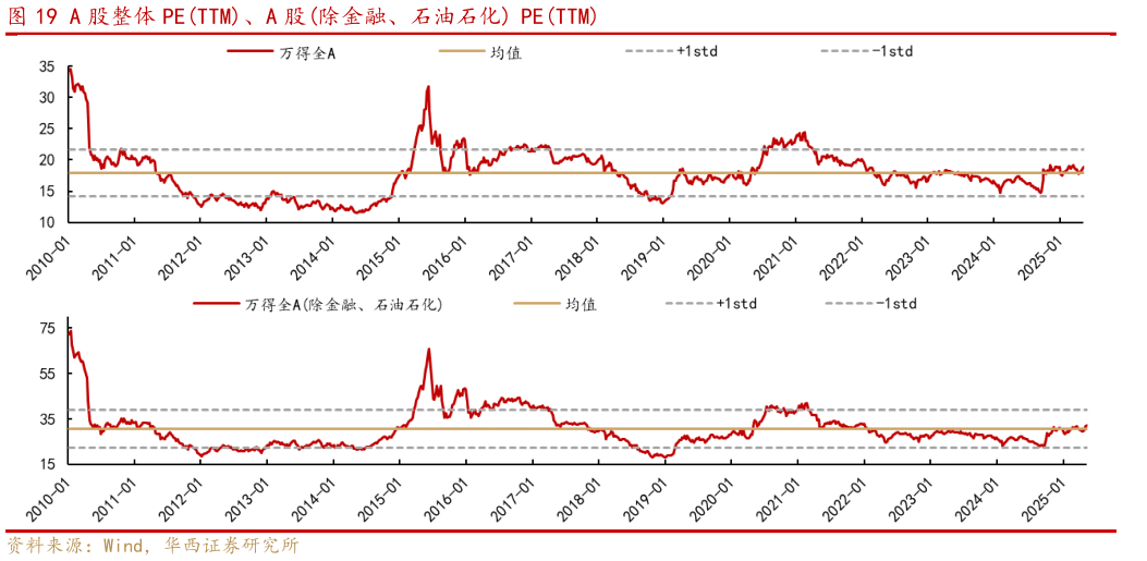 咨询大家A 股整体 PETTM、A 股除金融、石油石化 PETTM