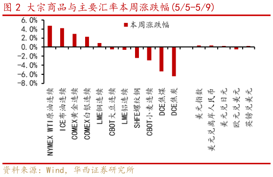 怎样理解大宗商品与主要汇率本周涨跌幅55-59