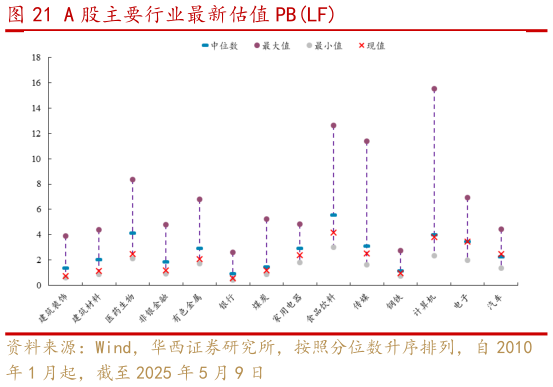 各位网友请教一下A 股主要行业最新估值 PBLF