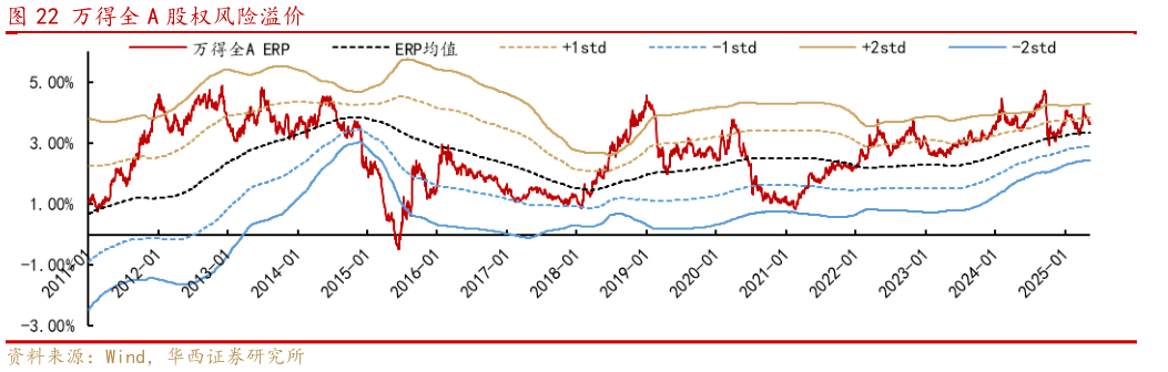 如何看待万得全 A 股权风险溢价