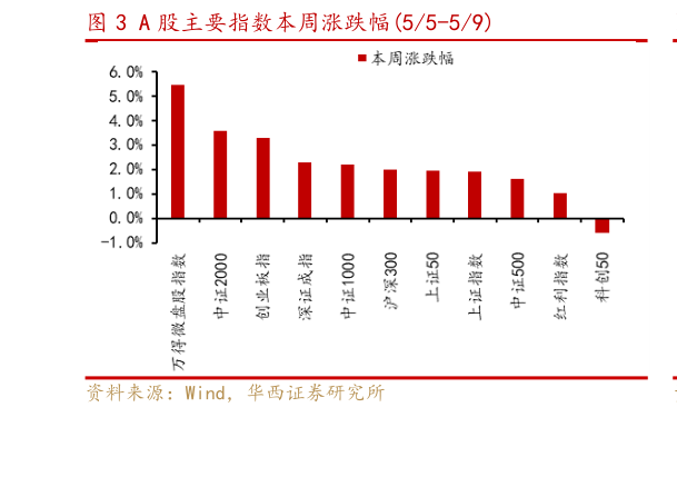 如何解释A 股主要指数本周涨跌幅55-59