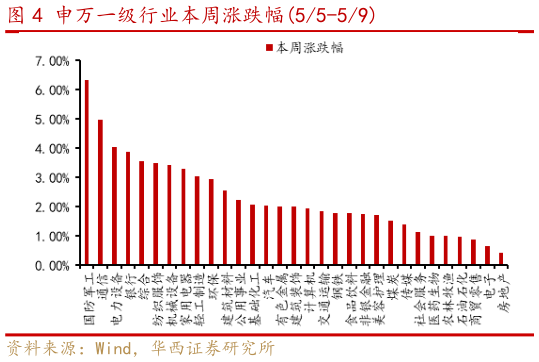 怎样理解申万一级行业本周涨跌幅55-59