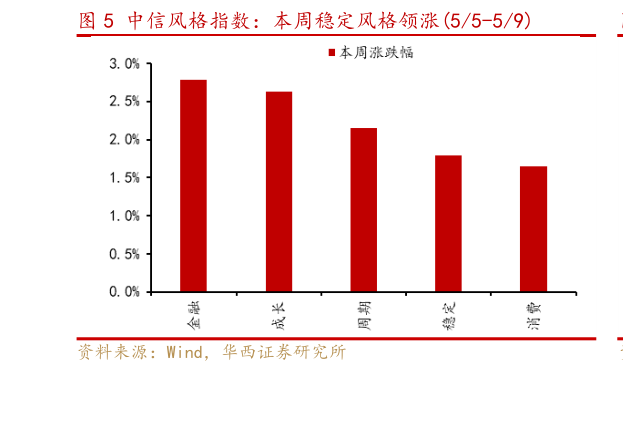 请问一下中信风格指数：本周稳定风格领涨55-59