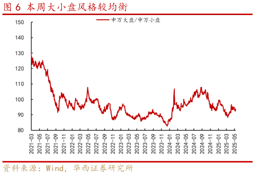咨询下各位本周大小盘风格较均衡