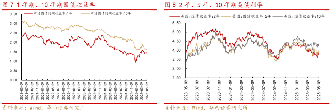请问一下1 年期、10 年期国债收益率2 年、5 年、10 年期美债利率