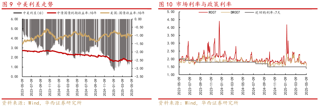 咨询下各位中美利差走势