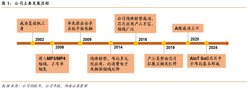 谁能回答公司主要发展历程