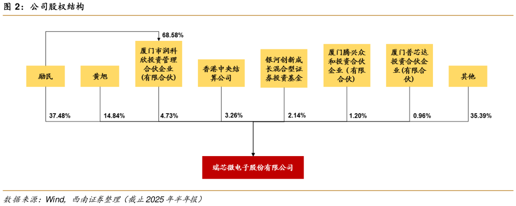 谁能回答公司股权结构