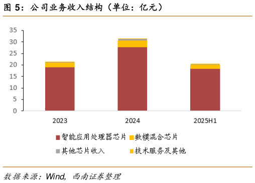 如何了解公司业务收入结构（单位：亿元）