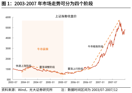 谁能回答2003-2007 年市场走势可分为四个阶段