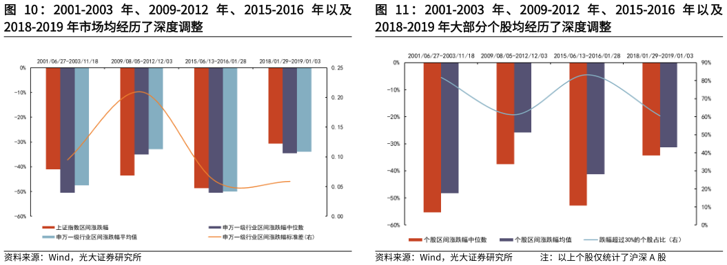 谁知道： 2001-2003 年 、 2009-2012 年 、 2015-2016 年 以 及
