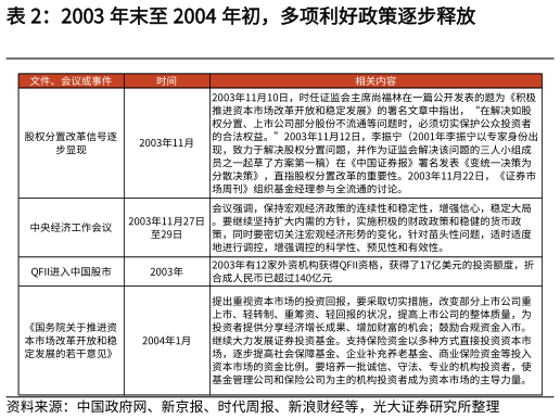 如何了解2003 年末至 2004 年初，多项利好政策逐步释放