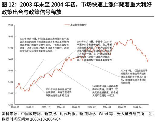 各位网友请教一下2003 年末至 2004 年初，市场快速上涨伴随着重大利好