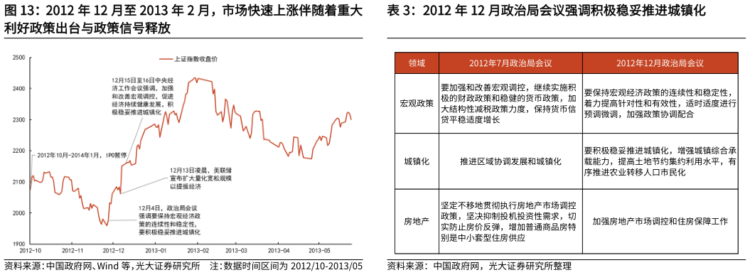 如何了解2012 年 12 月政治局会议强调积极稳妥推进城镇化