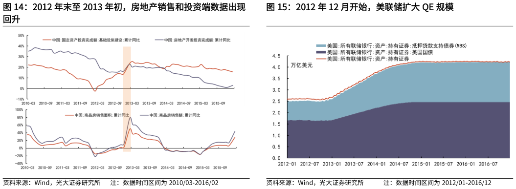 咨询下各位2012 年末至 2013 年初，房地产销售和投资端数据出现 2012 年 12 月开始，美联储扩大 QE 规模