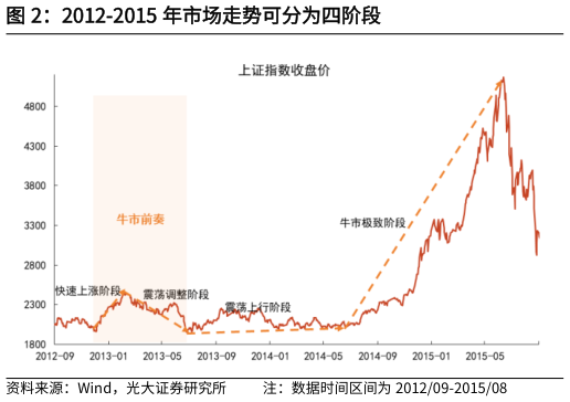 如何了解2012-2015 年市场走势可分为四阶段