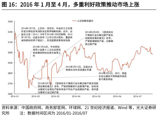 如何了解2016 年 1 月至 4 月，多重利好政策推动市场上涨