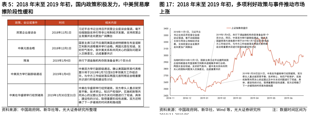 想关注一下2018 年末至 2019 年初，国内政策积极发力，中美贸易摩 2018 年末至 2019 年初，多项利好政策与事件推动市场