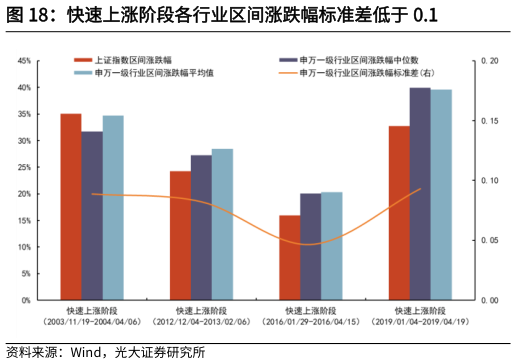 咨询大家快速上涨阶段各行业区间涨跌幅标准差低于 0.1