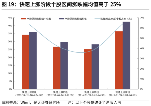 想关注一下快速上涨阶段个股区间涨跌幅均值高于 25%