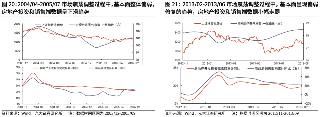 如何才能200404-200507 市场震荡调整过程中，基本面整体偏弱， 201302-201306 市场震荡调整过程中，基本面呈现偏弱