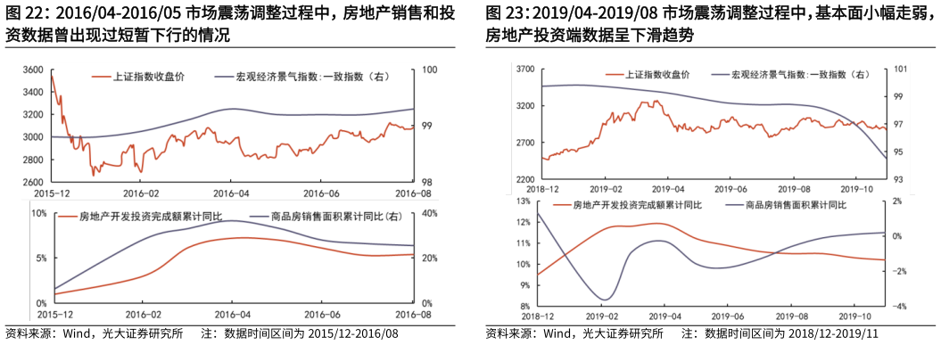 你知道201604-201605 市场震荡调整过程中，房地产销售和投 201904-201908 市场震荡调整过程中，基本面小幅走弱，